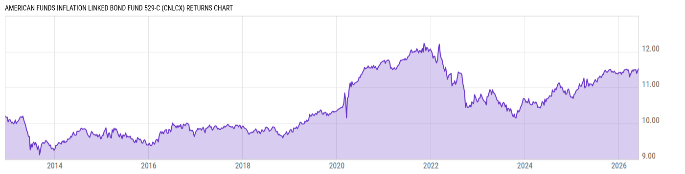 Returns Chart