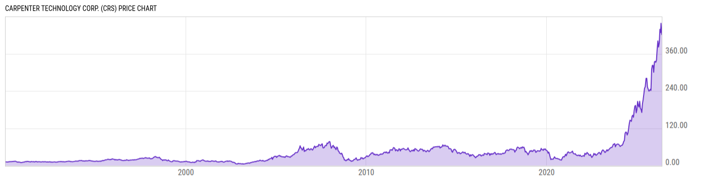 Price Chart