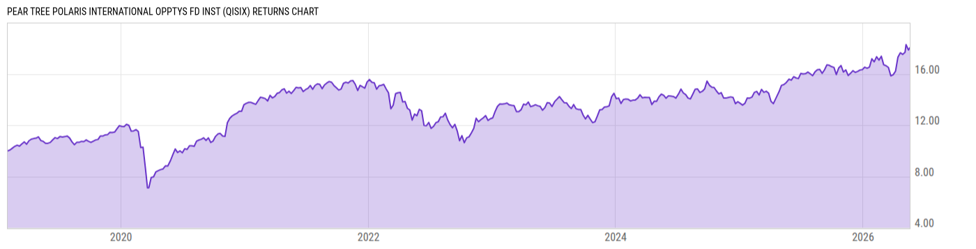 Returns Chart