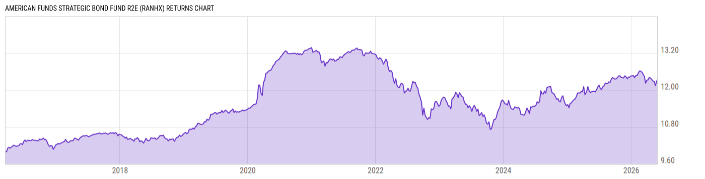 Returns Chart