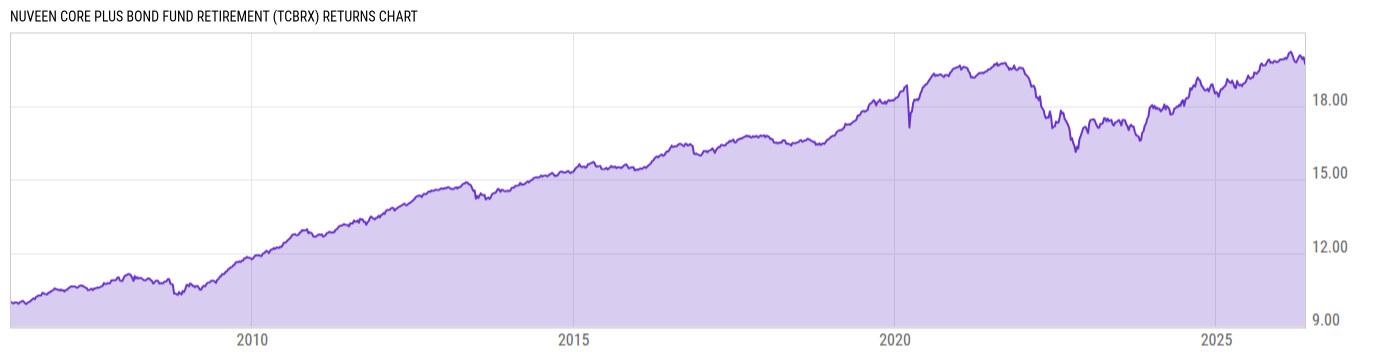 Returns Chart