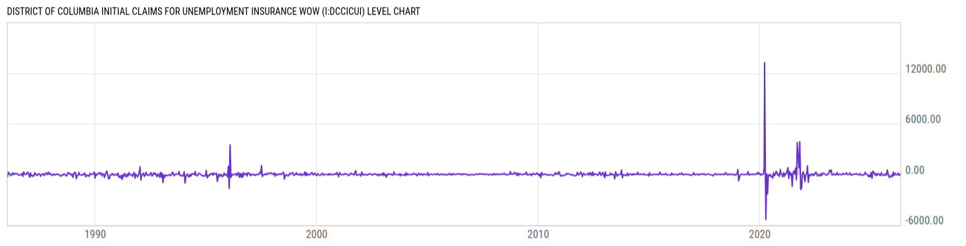 Level Chart