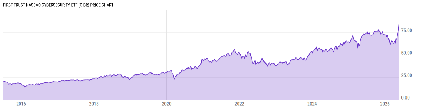 Price Chart