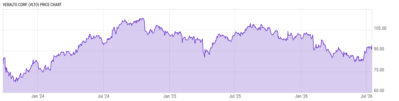 Price Chart