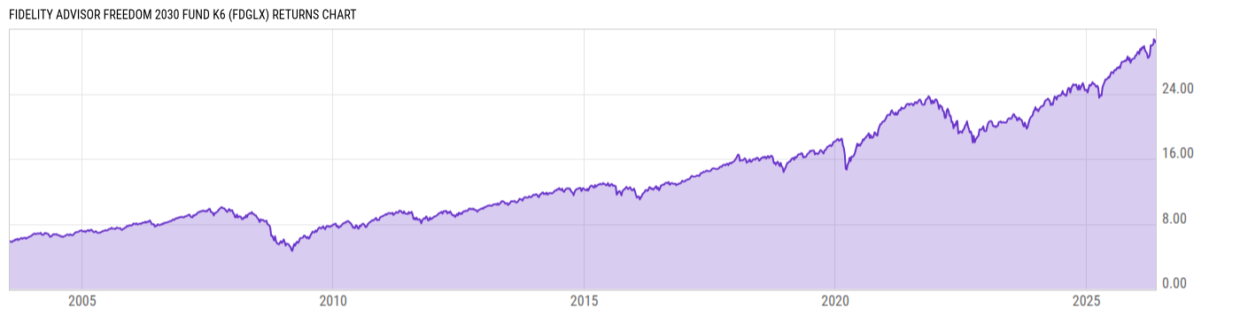 Returns Chart