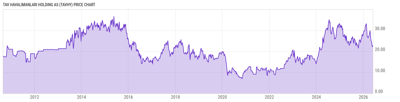 Price Chart