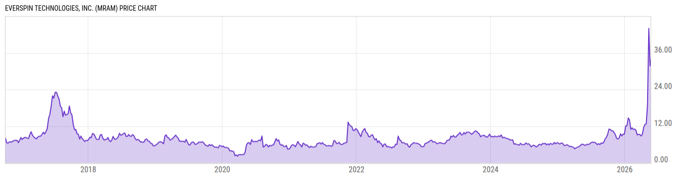 Price Chart