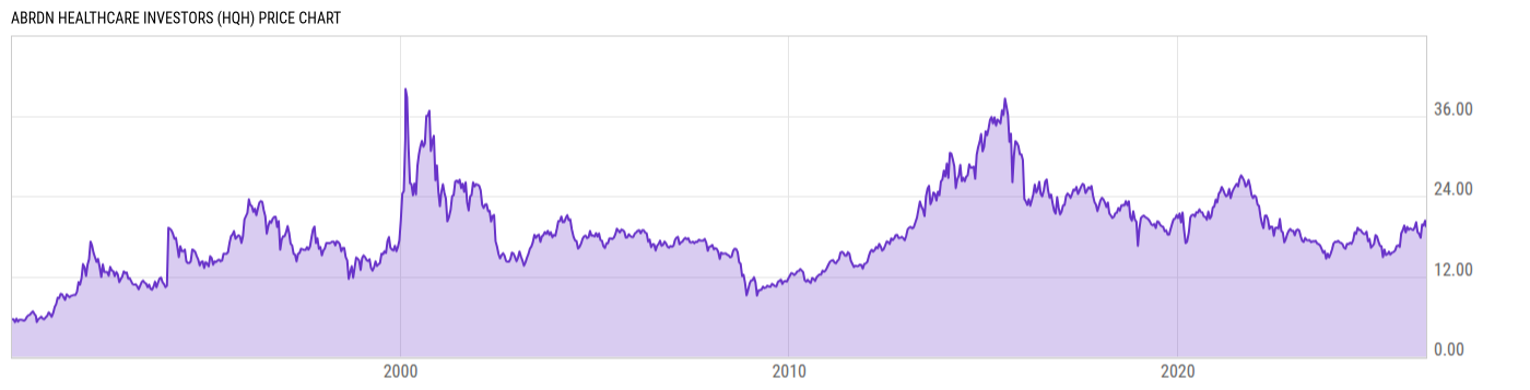 Price Chart