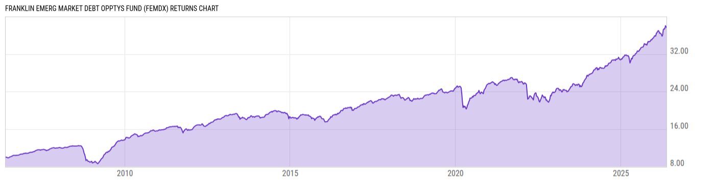 Returns Chart