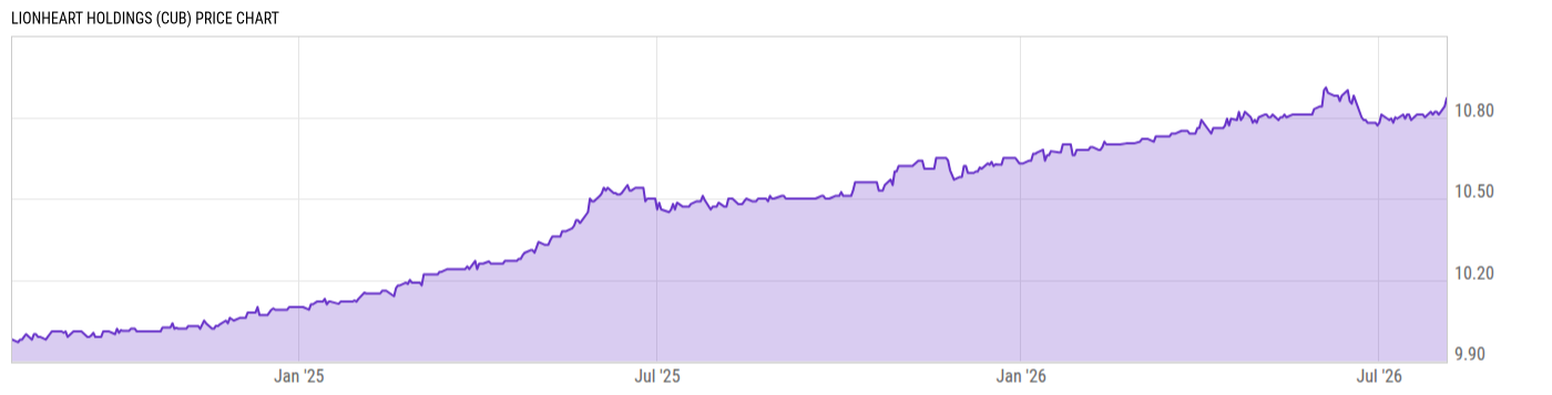 Price Chart