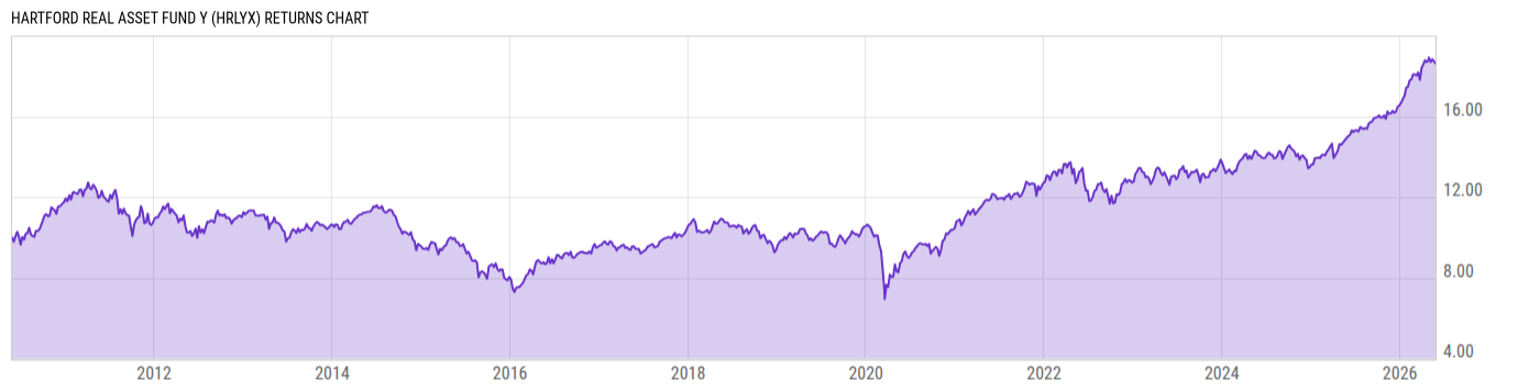 Returns Chart