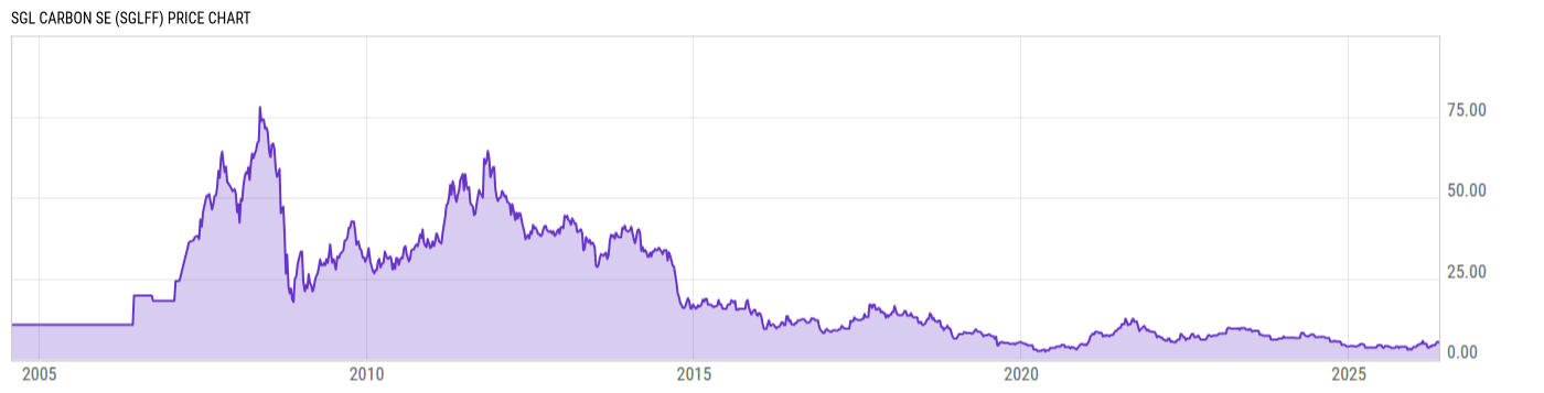 Price Chart