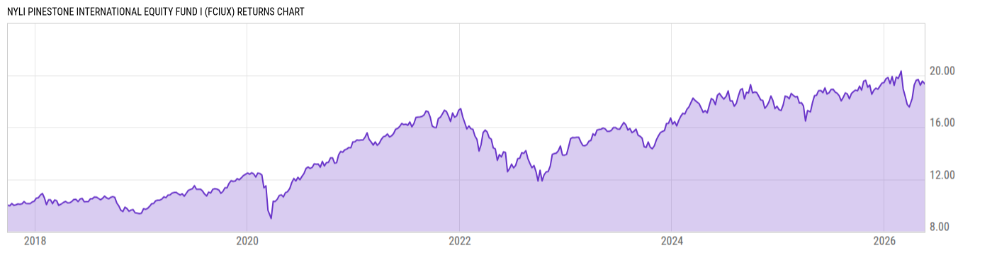 Returns Chart
