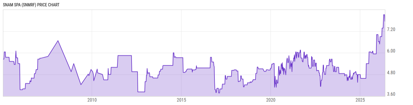 Price Chart