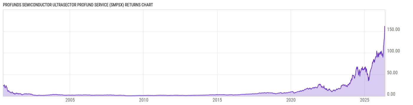 Returns Chart