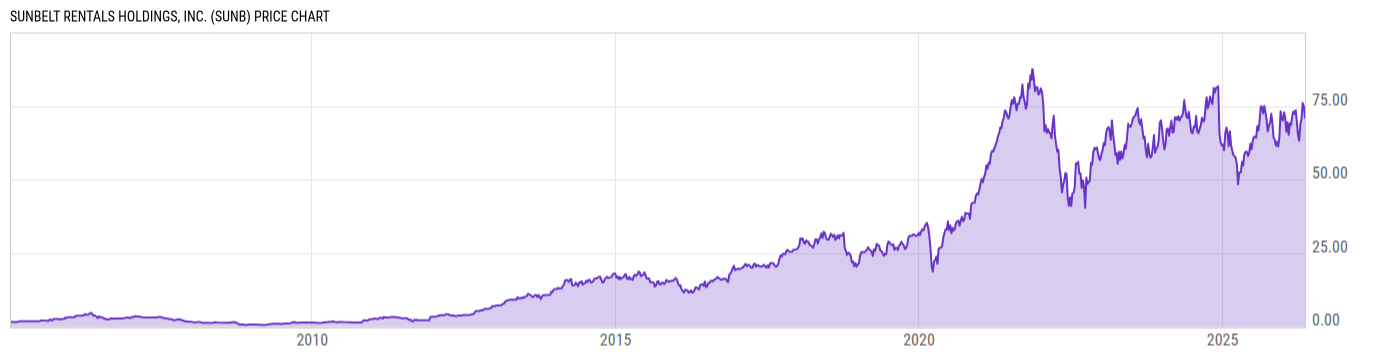 Price Chart