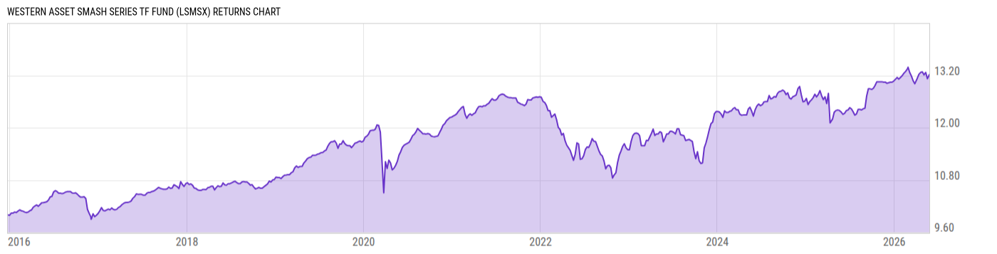 Returns Chart