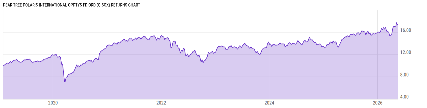 Returns Chart