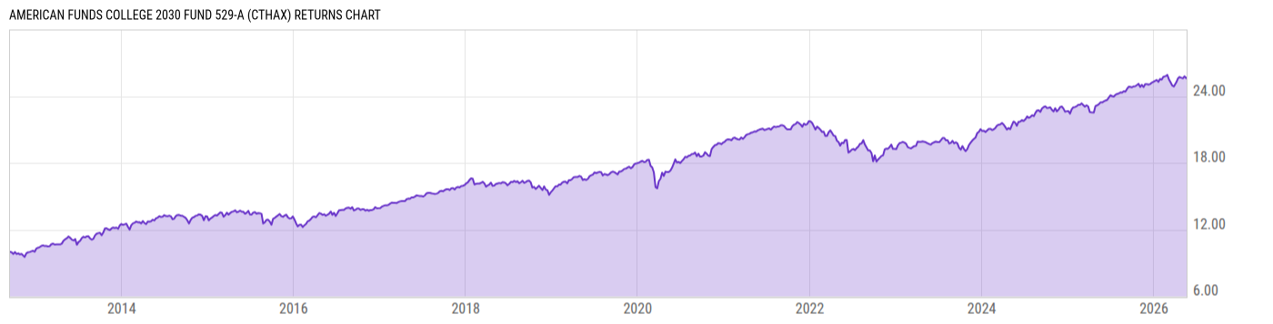 Returns Chart
