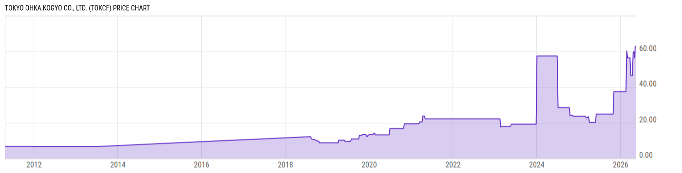 Price Chart