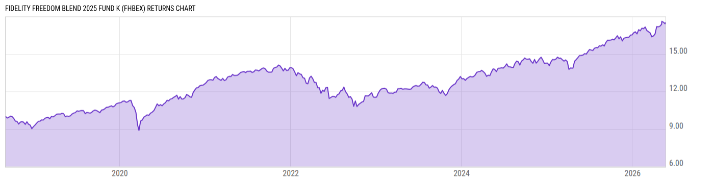 Returns Chart