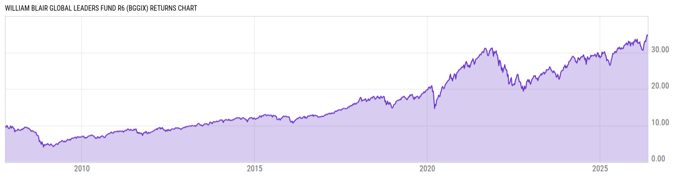 Returns Chart
