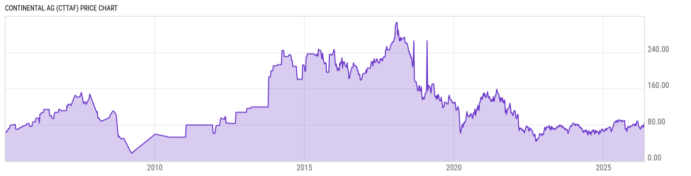 Price Chart