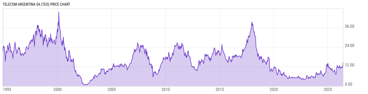 Price Chart