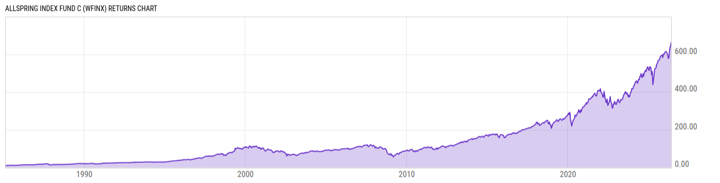 Returns Chart