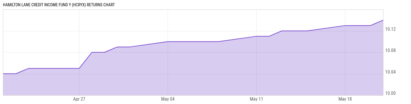 Returns Chart