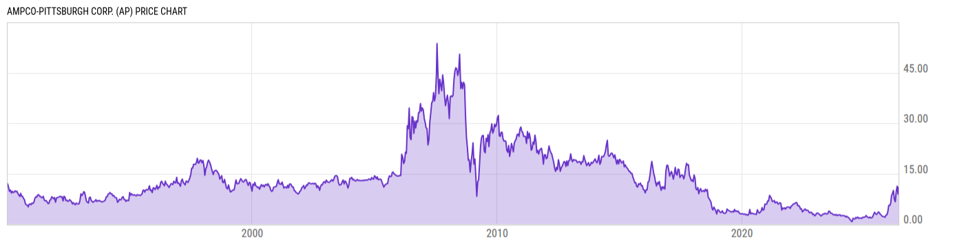 Price Chart