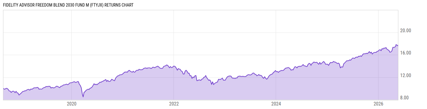 Returns Chart