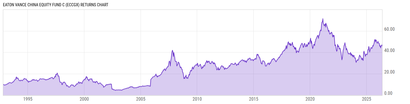 Returns Chart