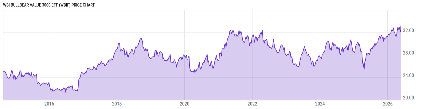 Price Chart