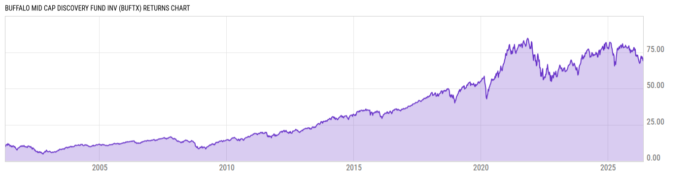 Returns Chart