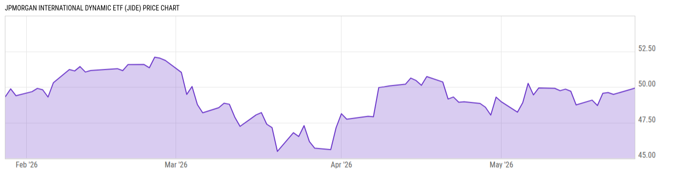 Price Chart