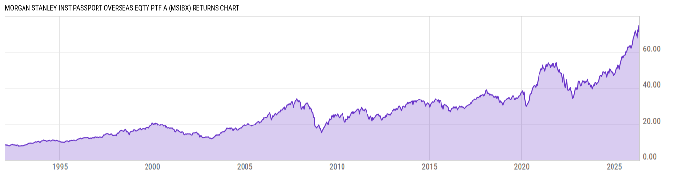 Returns Chart