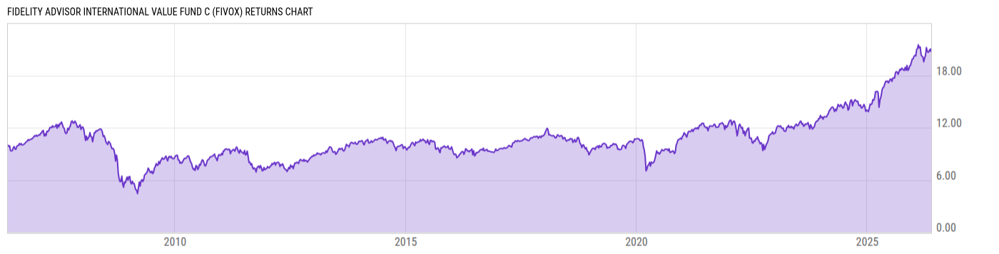 Returns Chart