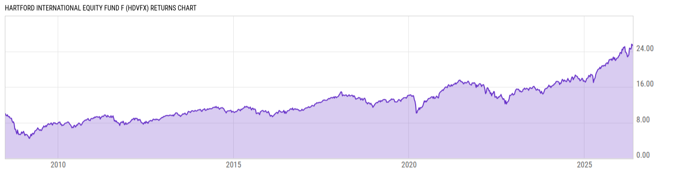 Returns Chart