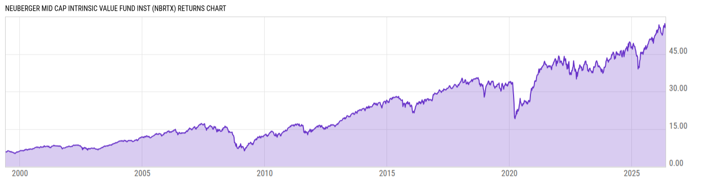 Returns Chart