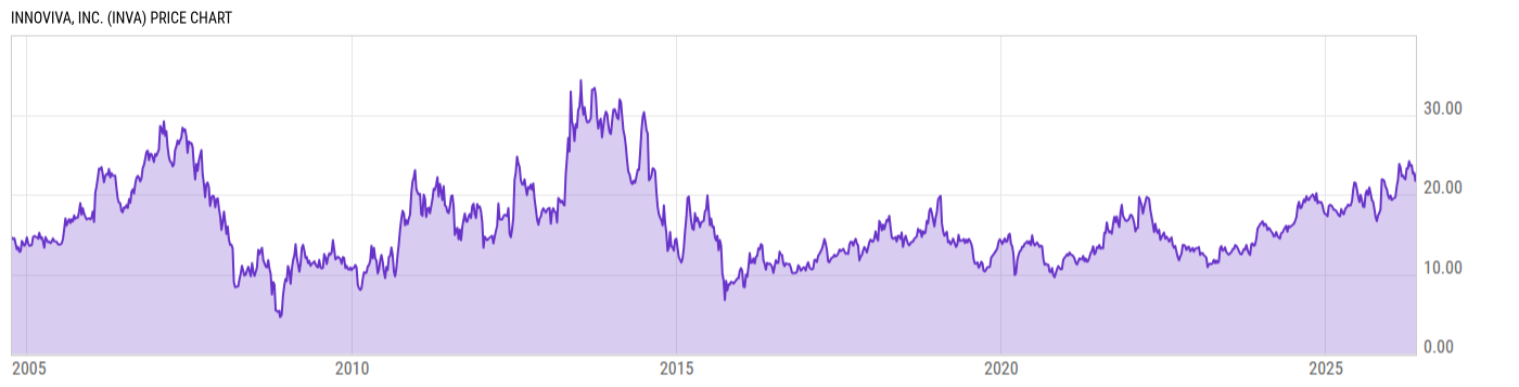 Price Chart