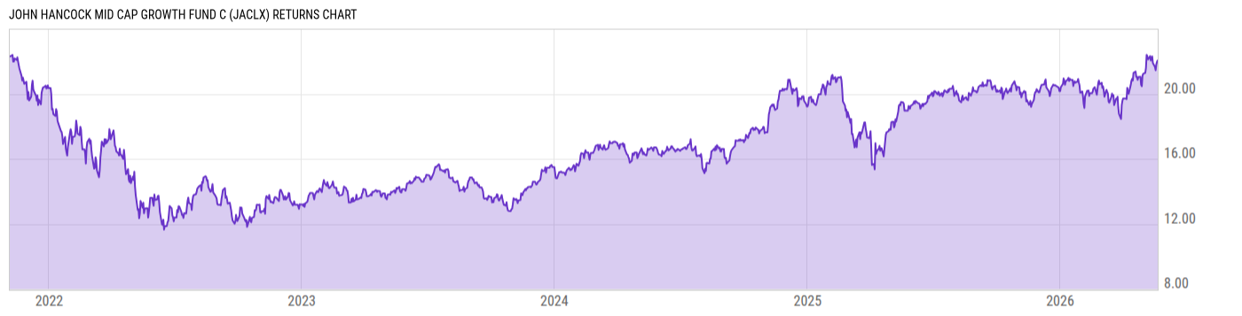 Returns Chart