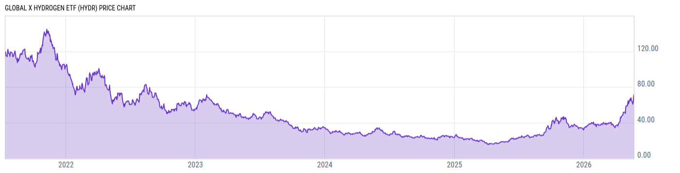 Price Chart