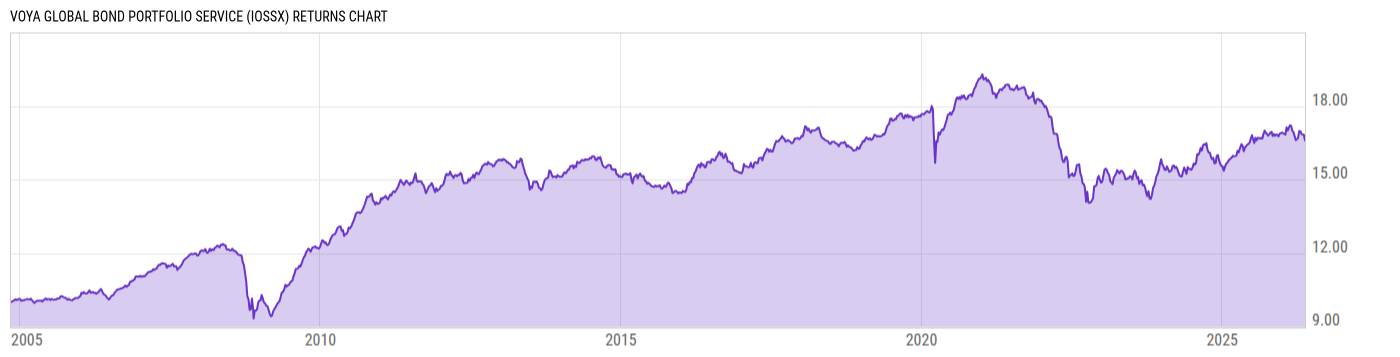 Returns Chart