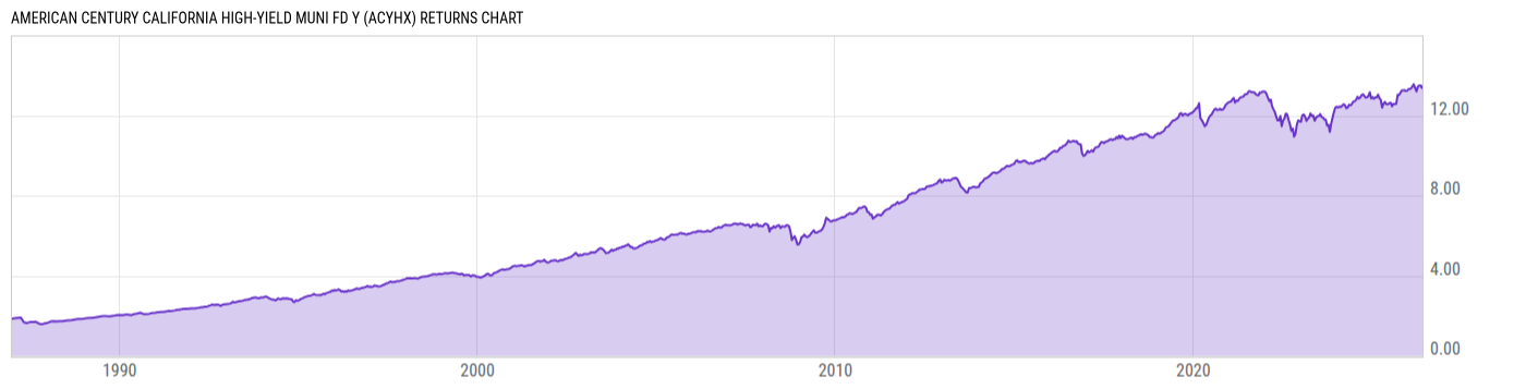 Returns Chart