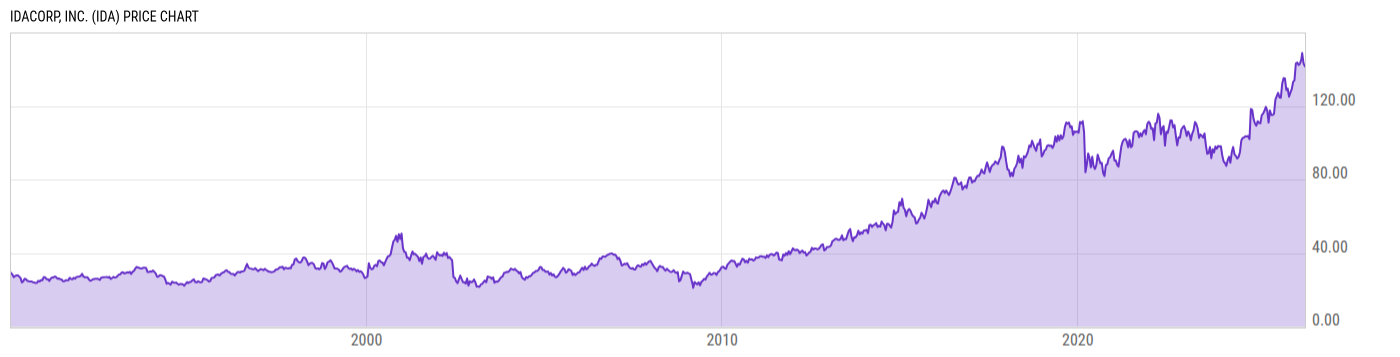 Price Chart