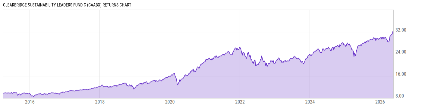 Returns Chart