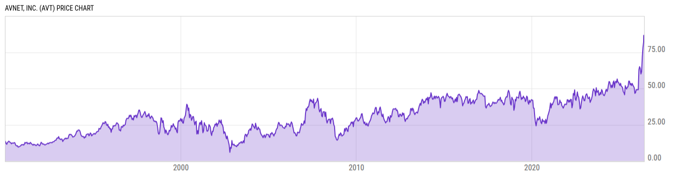 Price Chart