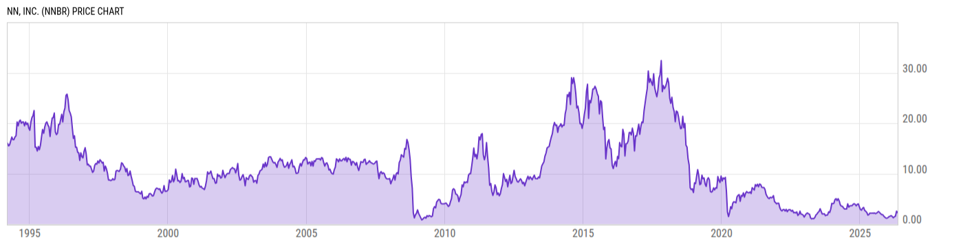 Price Chart