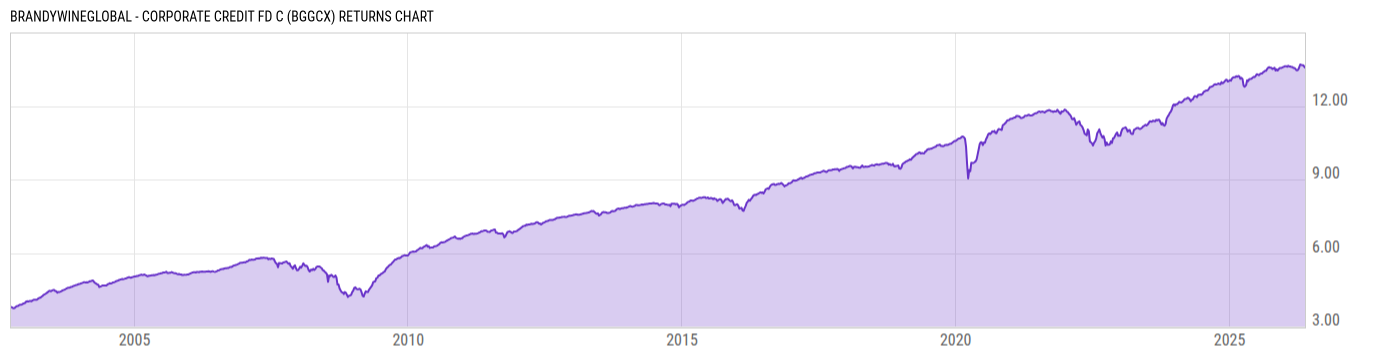Returns Chart